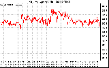 Solar PV/Inverter Performance Grid Voltage