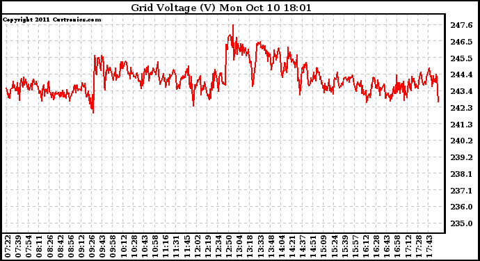 Solar PV/Inverter Performance Grid Voltage