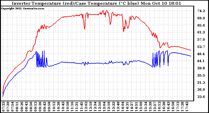Solar PV/Inverter Performance Inverter Operating Temperature