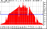 Solar PV/Inverter Performance Solar Radiation & Day Average per Minute