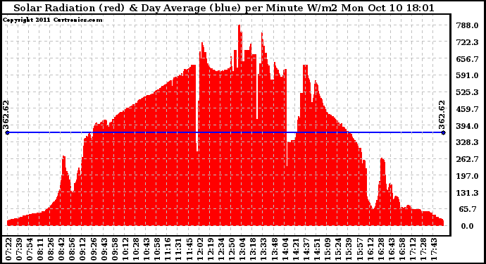 Solar PV/Inverter Performance Solar Radiation & Day Average per Minute