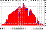 Solar PV/Inverter Performance Solar Radiation & Effective Solar Radiation per Minute