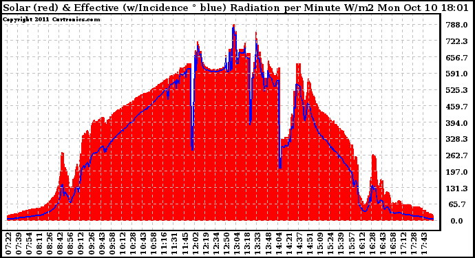 Solar PV/Inverter Performance Solar Radiation & Effective Solar Radiation per Minute