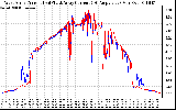 Solar PV/Inverter Performance Photovoltaic Panel Current Output