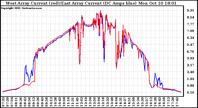 Solar PV/Inverter Performance Photovoltaic Panel Current Output
