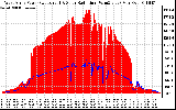 Solar PV/Inverter Performance West Array Power Output & Solar Radiation