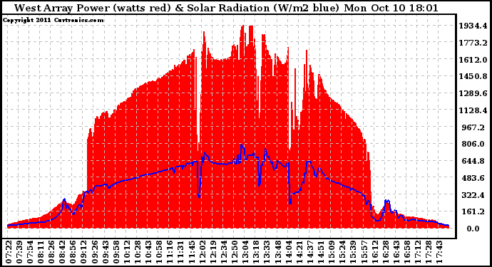 Solar PV/Inverter Performance West Array Power Output & Solar Radiation