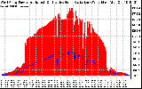 Solar PV/Inverter Performance West Array Power Output & Effective Solar Radiation