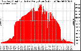 Solar PV/Inverter Performance West Array Actual & Average Power Output