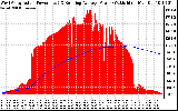 Solar PV/Inverter Performance West Array Actual & Running Average Power Output
