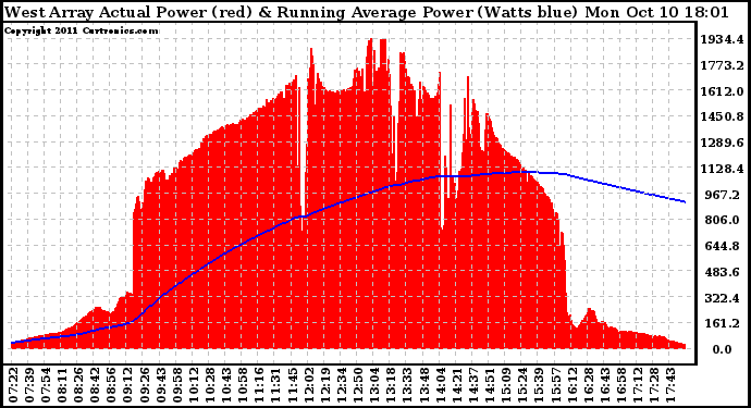Solar PV/Inverter Performance West Array Actual & Running Average Power Output