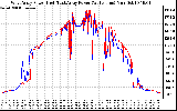 Solar PV/Inverter Performance Photovoltaic Panel Power Output