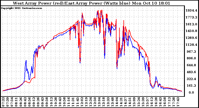 Solar PV/Inverter Performance Photovoltaic Panel Power Output