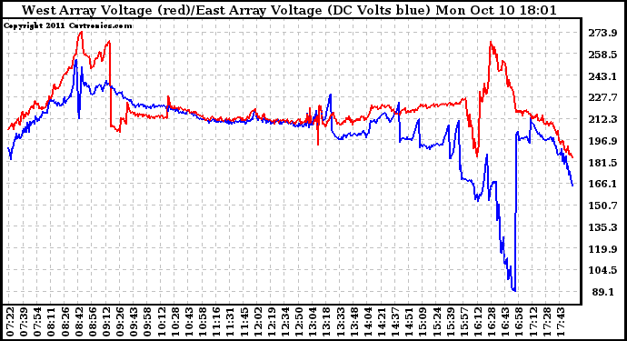 Solar PV/Inverter Performance Photovoltaic Panel Voltage Output