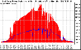 Solar PV/Inverter Performance East Array Power Output & Solar Radiation