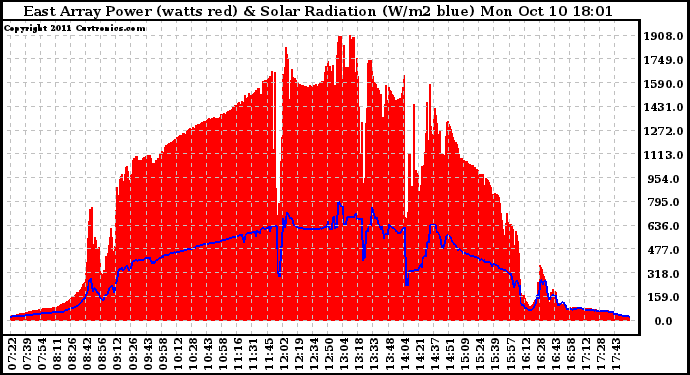 Solar PV/Inverter Performance East Array Power Output & Solar Radiation