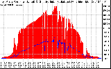 Solar PV/Inverter Performance East Array Power Output & Effective Solar Radiation