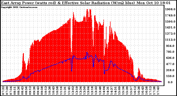 Solar PV/Inverter Performance East Array Power Output & Effective Solar Radiation