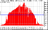 Solar PV/Inverter Performance East Array Actual & Average Power Output