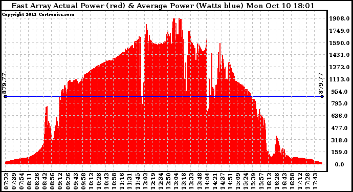 Solar PV/Inverter Performance East Array Actual & Average Power Output