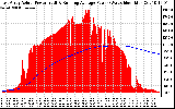 Solar PV/Inverter Performance East Array Actual & Running Average Power Output