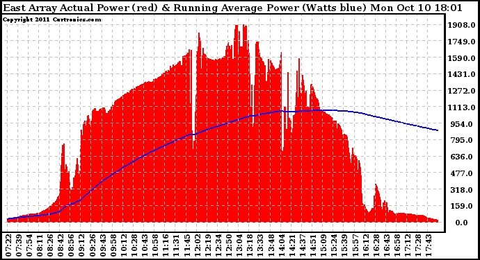 Solar PV/Inverter Performance East Array Actual & Running Average Power Output