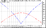 Solar PV/Inverter Performance Sun Altitude Angle & Azimuth Angle