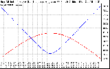 Solar PV/Inverter Performance Sun Altitude Angle & Sun Incidence Angle on PV Panels