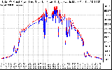 Solar PV/Inverter Performance PV Panel Power Output & Inverter Power Output