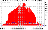 Solar PV/Inverter Performance Total PV Panel Power Output & Solar Radiation