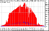 Solar PV/Inverter Performance Total PV Panel Power Output & Effective Solar Radiation