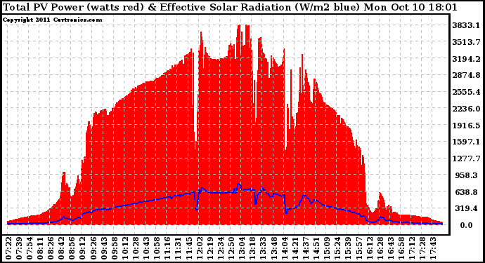 Solar PV/Inverter Performance Total PV Panel Power Output & Effective Solar Radiation