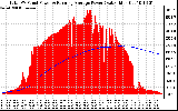 Solar PV/Inverter Performance Total PV Panel & Running Average Power Output
