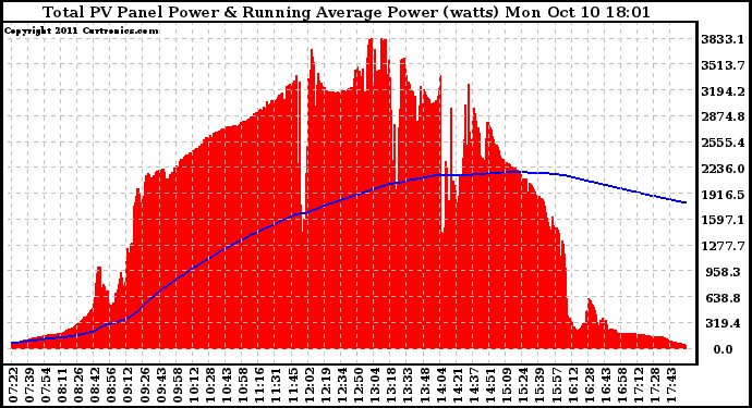 Solar PV/Inverter Performance Total PV Panel & Running Average Power Output