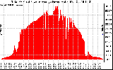 Solar PV/Inverter Performance Total PV Panel Power Output
