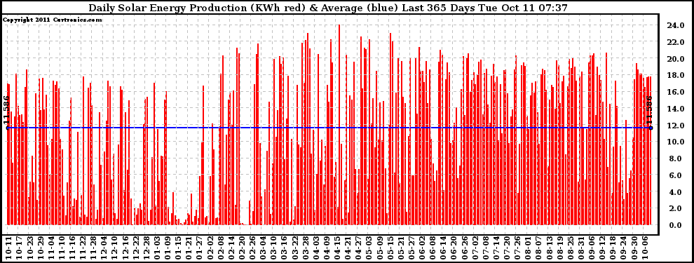 Solar PV/Inverter Performance Daily Solar Energy Production Last 365 Days