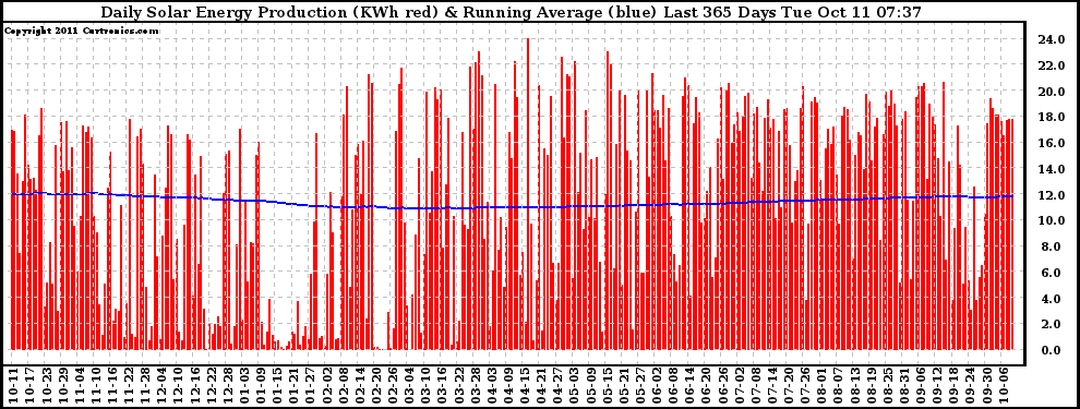 Solar PV/Inverter Performance Daily Solar Energy Production Running Average Last 365 Days