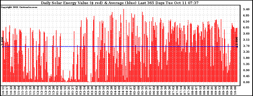 Solar PV/Inverter Performance Daily Solar Energy Production Value Last 365 Days