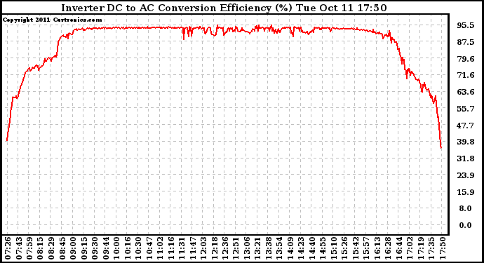 Solar PV/Inverter Performance Inverter DC to AC Conversion Efficiency