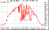 Solar PV/Inverter Performance Daily Energy Production Per Minute