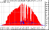 Solar PV/Inverter Performance Grid Power & Solar Radiation