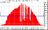 Solar PV/Inverter Performance Inverter Power Output