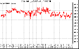 Solar PV/Inverter Performance Grid Voltage