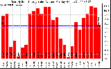 Solar PV/Inverter Performance Monthly Solar Energy Value Average Per Day ($)