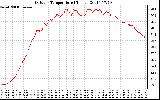 Solar PV/Inverter Performance Outdoor Temperature