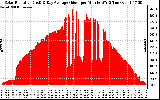 Solar PV/Inverter Performance Solar Radiation & Day Average per Minute