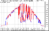 Solar PV/Inverter Performance Photovoltaic Panel Current Output