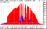 Solar PV/Inverter Performance West Array Power Output & Effective Solar Radiation