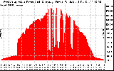 Solar PV/Inverter Performance West Array Actual & Average Power Output