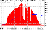 Solar PV/Inverter Performance West Array Actual & Running Average Power Output